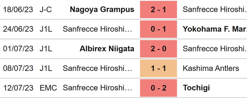 Nhận định, soi kèo Hiroshima vs Yokohama FC (16h00, 16/7), J League vòng 21 - Ảnh 4.