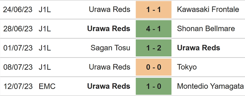 Nhận định, soi kèo Cerezo Osaka vs Urawa Reds (17h00, 16/7), J League vòng 21 - Ảnh 5.