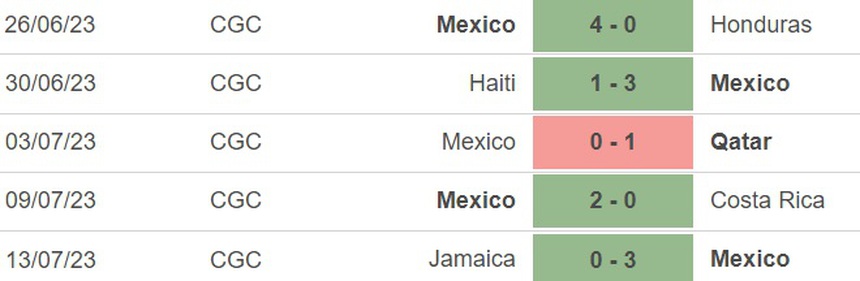 Nhận định, soi kèo Mexico vs Panama (06h30, 17/6), chung kết Gold Cup  - Ảnh 4.
