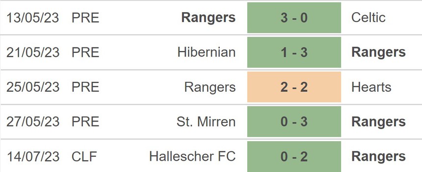 Nhận định, soi kèo Rangers vs Newcastle (01h45, 19/7), giao hữu CLB - Ảnh 3. Nhận định, soi kèo Rangers vs Newcastle (01h45, 19/7), giao hữu CLB - Ảnh 3.