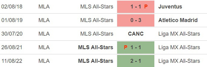 Nhận định, soi kèo MLS All Stars vs Arsenal (7h30, 20/7), Giao hữu CLB - Ảnh 1. Nhận định, soi kèo MLS All Stars vs Arsenal (7h30, 20/7), Giao hữu CLB - Ảnh 1.