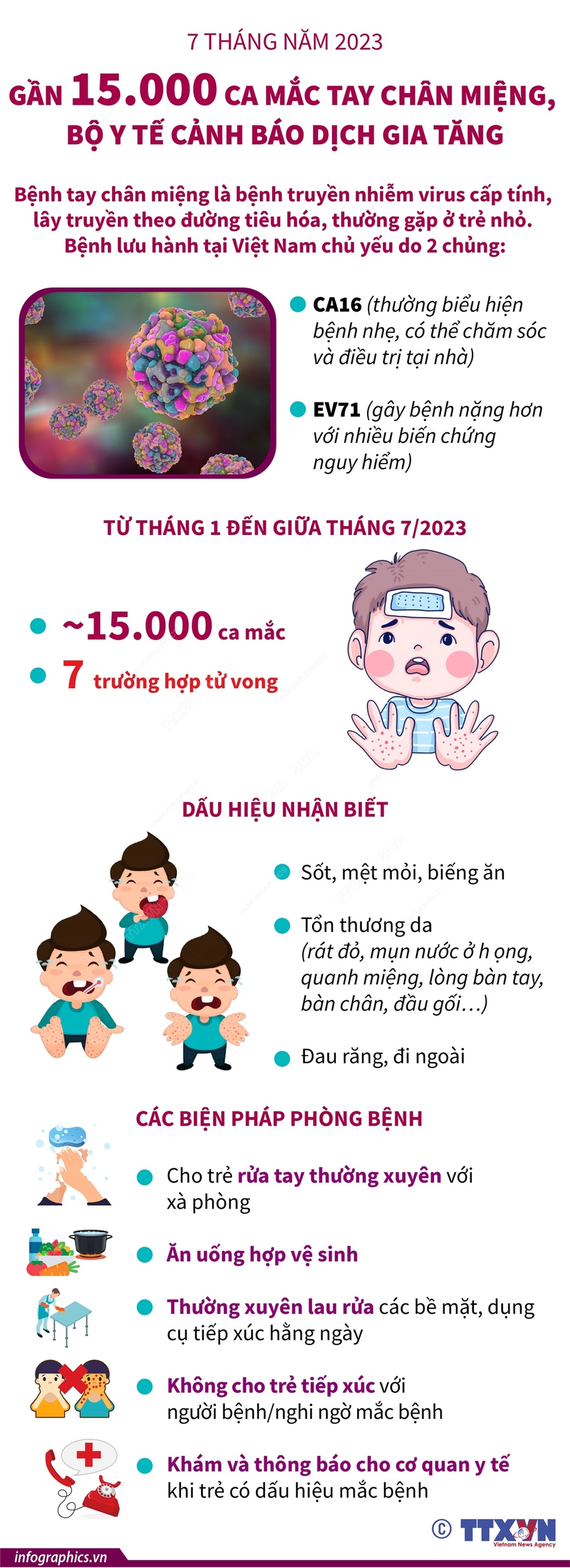 7 tháng năm 2023: Gần 15.000 ca mắc tay chân miệng, Bộ Y tế cảnh báo dịch gia tăng - Ảnh 1. 7 tháng năm 2023: Gần 15.000 ca mắc tay chân miệng, Bộ Y tế cảnh báo dịch gia tăng - Ảnh 1.