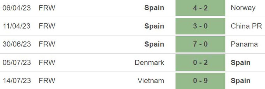 Nhận định, soi kèo nữ Tây Ban Nha vs Costa Rica (14h30, 21/7), vòng bảng World Cup 2023 - Ảnh 4.