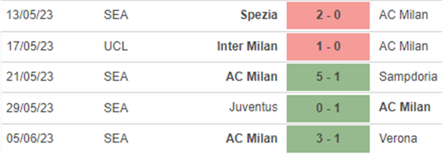 Phong độ AC Milan