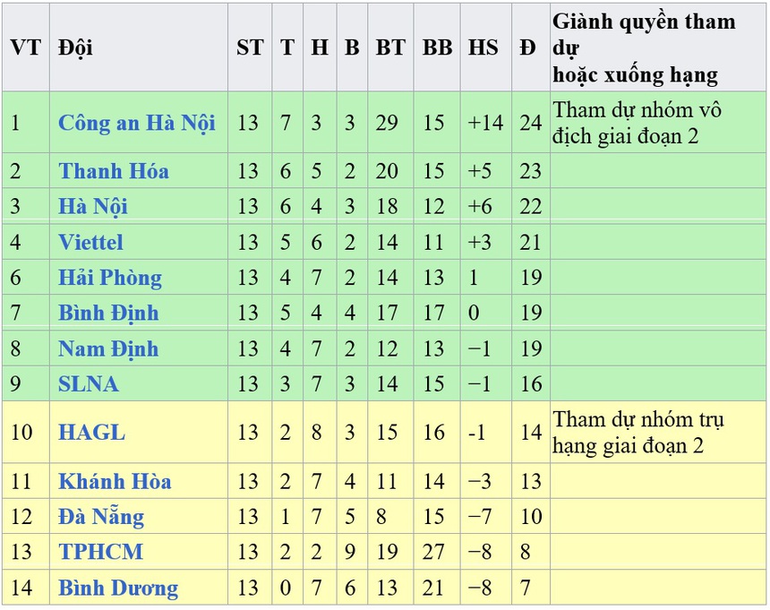 Bảng xếp hạng V-League 2023 - BXH chung cuộc giai đoạn 1 - Ảnh 2. Bảng xếp hạng V-League 2023 - BXH chung cuộc giai đoạn 1 - Ảnh 2.