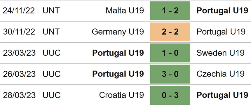 Nhận định soi kèo U19 Ba Lan vs U19 Bồ Đào Nha (23h00, 3/7), U19 châu Âu - Ảnh 5. Nhận định soi kèo U19 Ba Lan vs U19 Bồ Đào Nha (23h00, 3/7), U19 châu Âu - Ảnh 5.