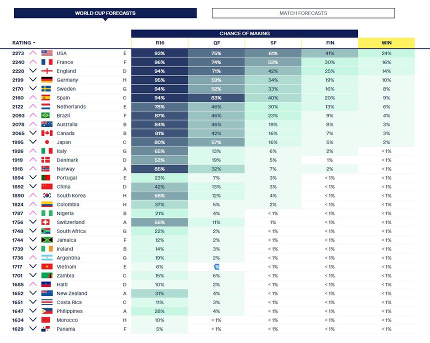 Tin bóng đá tối 2/7: Báo Séc: 'Filip Nguyễn về Việt Nam do hết thời', siêu máy tính dự đoán ĐT Việt Nam tạo kỳ tích ở World Cup - Ảnh 3.