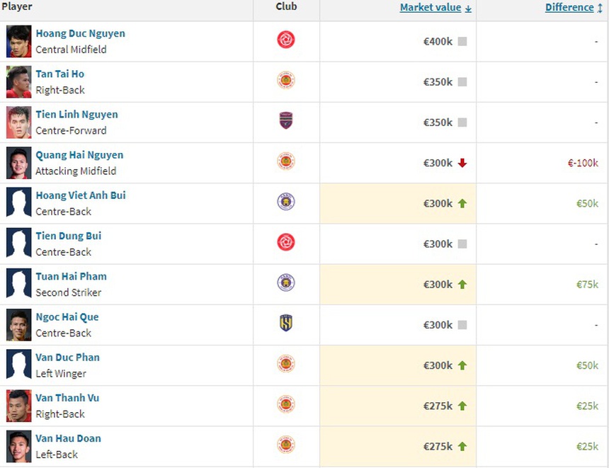 Top sao Việt đắt giá nhất V-League: Hoàng Đức vô đối, bất ngờ với Quả bóng Vàng - Ảnh 2. Top sao Việt đắt giá nhất V-League: Hoàng Đức vô đối, bất ngờ với Quả bóng Vàng - Ảnh 2.