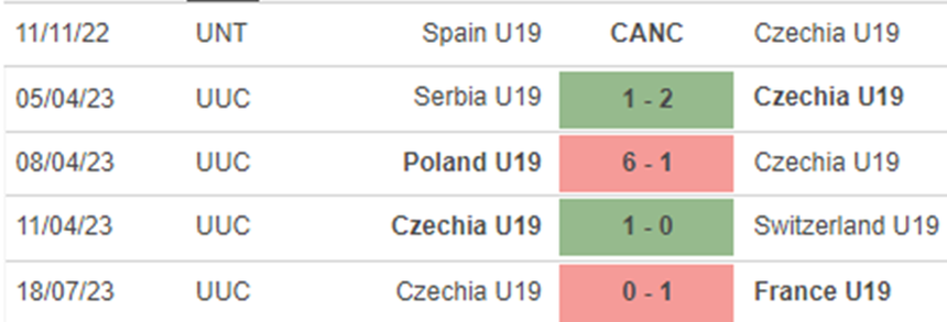 Phong độ U19 nữ Séc