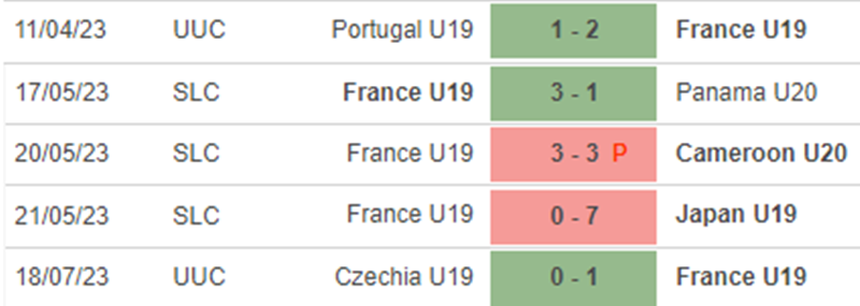 Phong độ U19 nữ Pháp