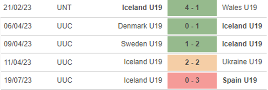 Phong độ U19 nữ Iceland