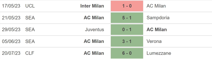 Nhận định, soi kèo Real Madrid vs AC Milan (09h00, 24/7), giao hữu CLB - Ảnh 5. Nhận định, soi kèo Real Madrid vs AC Milan (09h00, 24/7), giao hữu CLB - Ảnh 5.