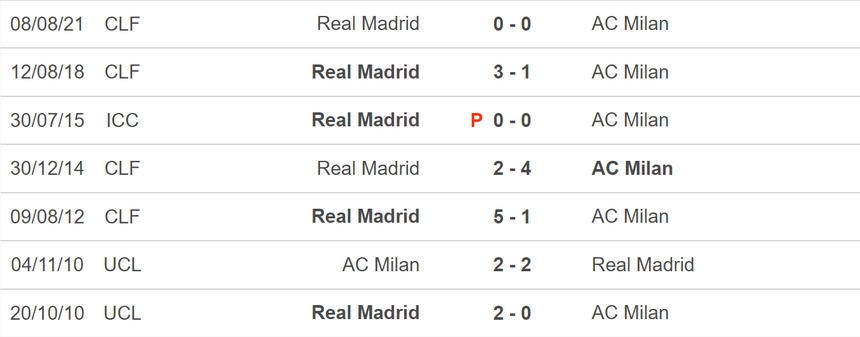 Nhận định, soi kèo Real Madrid vs AC Milan (09h00, 24/7), giao hữu CLB - Ảnh 3. Nhận định, soi kèo Real Madrid vs AC Milan (09h00, 24/7), giao hữu CLB - Ảnh 3.