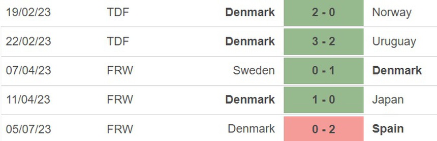 Nhận định, soi kèo nữ Đan Mạch vs nữ Trung Quốc (19h00, 22/7), World Cup nữ 2023 - Ảnh 3.