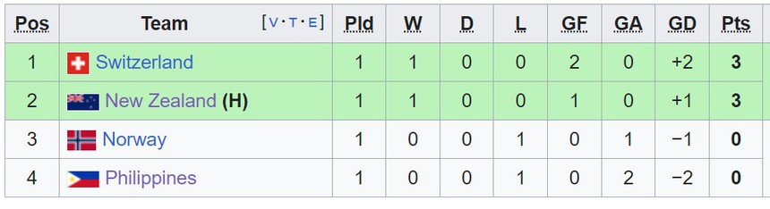 Mơ tạo lịch sử, Philippines thua trắng ở trận ra quân World Cup, ĐT Việt Nam gánh hy vọng của Đông Nam Á - Ảnh 4. Mơ tạo lịch sử, Philippines thua trắng ở trận ra quân World Cup, ĐT Việt Nam gánh hy vọng của Đông Nam Á - Ảnh 4.