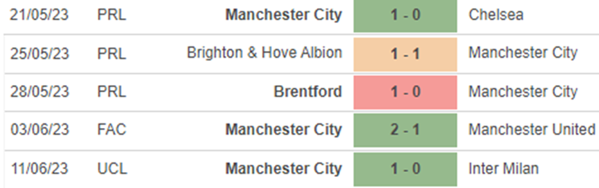 Phong độ Man City