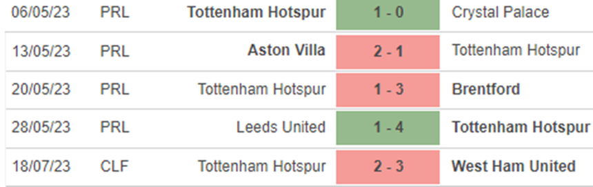 Phong độ Tottenham