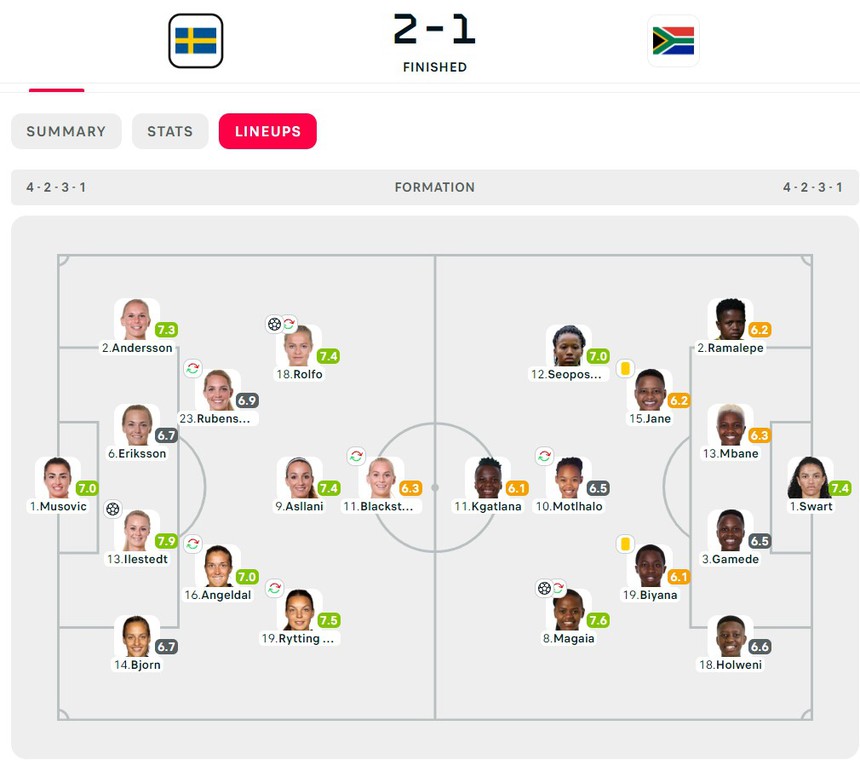 Đội tuyển hạng 3 thế giới ngược dòng giành chiến thắng trước đại diện của châu Phi ở World Cup 2023 - Ảnh 5.