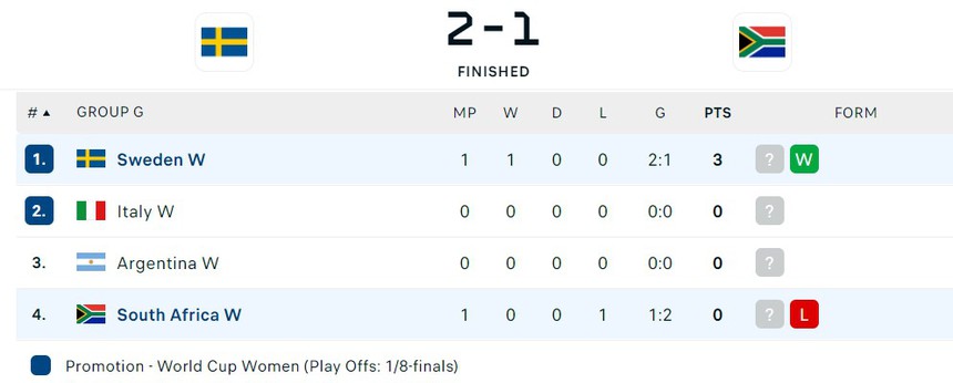 Đội tuyển hạng 3 thế giới ngược dòng giành chiến thắng trước đại diện của châu Phi ở World Cup 2023 - Ảnh 6.