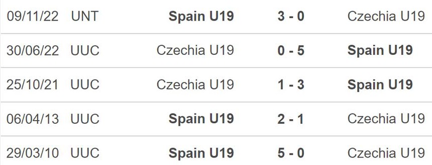 Nhận định, soi kèo U19 nữ Tây Ban Nha vs U19 CH Séc (1h30, 25/7), VCK U19 nữ châu Âu - Ảnh 3.