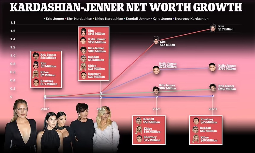'Soi' khối tài sản hàng tỷ USD của các thành viên gia đình Kardashian, ai là giàu nhất? - Ảnh 1. 'Soi' khối tài sản hàng tỷ USD của các thành viên gia đình Kardashian, ai là giàu nhất? - Ảnh 1.