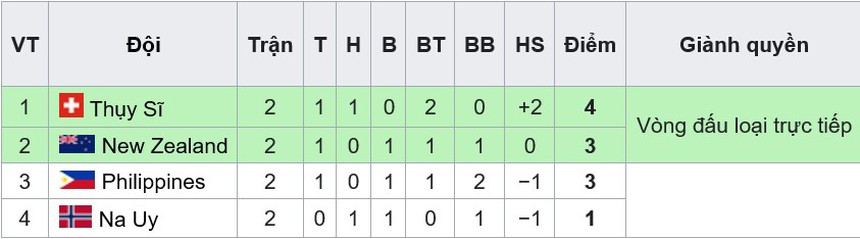 Thắng New Zealand, ĐT nữ Philippines đứng trước cơ hội lịch sử là đội Đông Nam Á đầu tiên giành vé vào vòng knock-out - Ảnh 3.