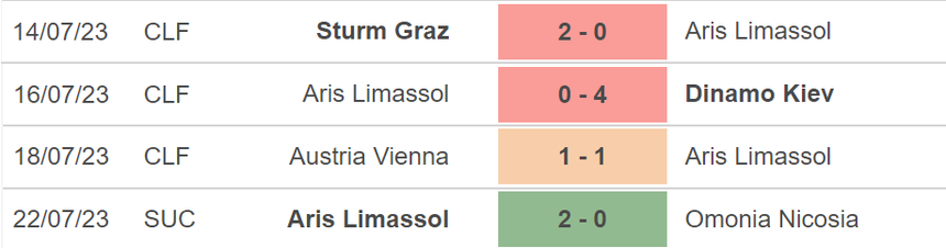 Nhận định, soi kèo Aris Limassol vs BATE Borisov (0h, 27/7), vòng sơ loại Champions League - Ảnh 3.