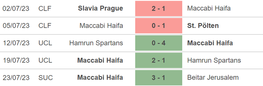 Nhận định, soi kèo Sheriff Tiraspol vs Maccabi Haifa (0h, 27/7), vòng sơ loại Champions League - Ảnh 4.