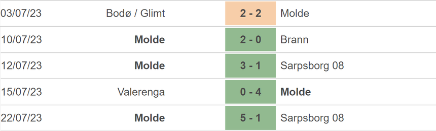 Nhận định, soi kèo Helsinki vs Molde (23h00, 25/7), vòng sơ loại Champions League - Ảnh 5.