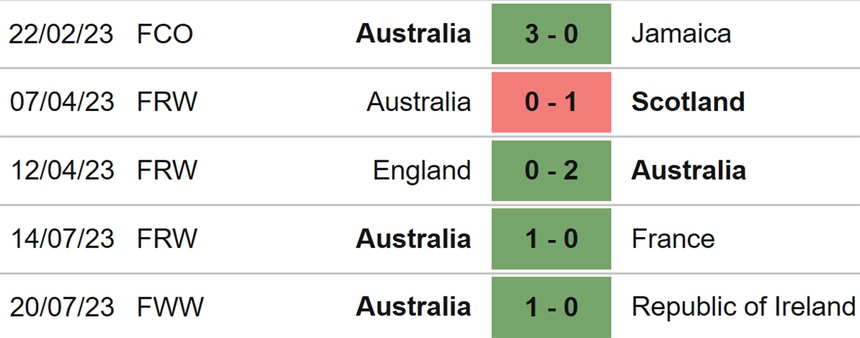 Nhận định, soi kèo nữ Úc vs nữ Nigeria (19h00, 27/7), World Cup nữ 2023 - Ảnh 4. Nhận định, soi kèo nữ Úc vs nữ Nigeria (19h00, 27/7), World Cup nữ 2023 - Ảnh 4.