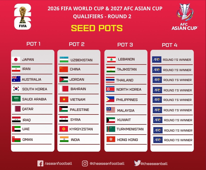 Bóng đá Việt Nam 26/7: Việt Nam có thể gặp Thái Lan ở vòng loại 2 World Cup 2026 - Ảnh 2.
