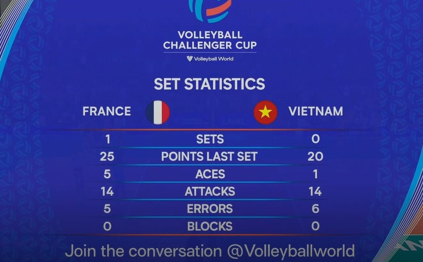 Trực tiếp bóng chuyền Việt Nam vs Pháp, FIVB Challenger Cup 2023 (22h hôm nay) - Ảnh 6.