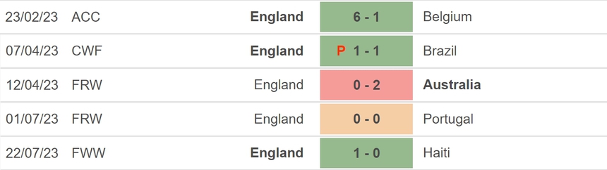 Nhận định, soi kèo nữ Anh vs nữ Đan Mạch (15h30, 28/7), vòng bảng World Cup nữ - Ảnh 4.