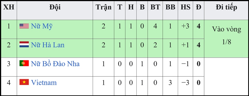 Nữ Mỹ hòa Hà Lan, nữ Việt Nam và Bồ Đào Nha phải quyết thắng - Ảnh 4.