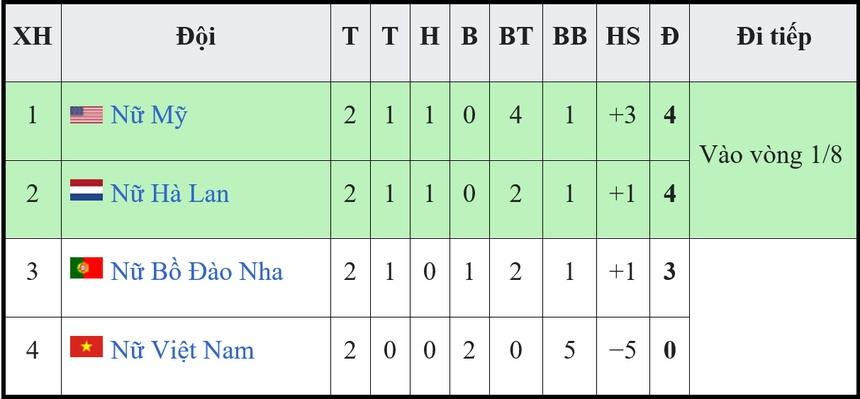 BXH mới nhất ở bảng E, World Cup nữ 2023
