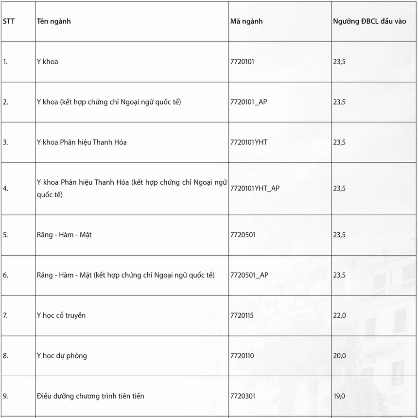 Điểm sàn xét tuyển Đại học Y Hà Nội cao nhất 23.5 điểm - Ảnh 3.