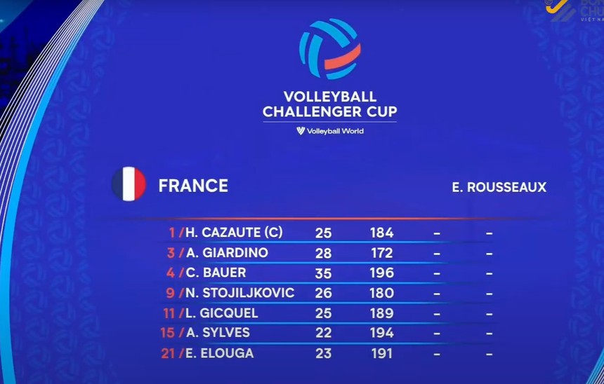 Trực tiếp bóng chuyền Việt Nam vs Pháp, FIVB Challenger Cup 2023 (22h hôm nay) - Ảnh 6.