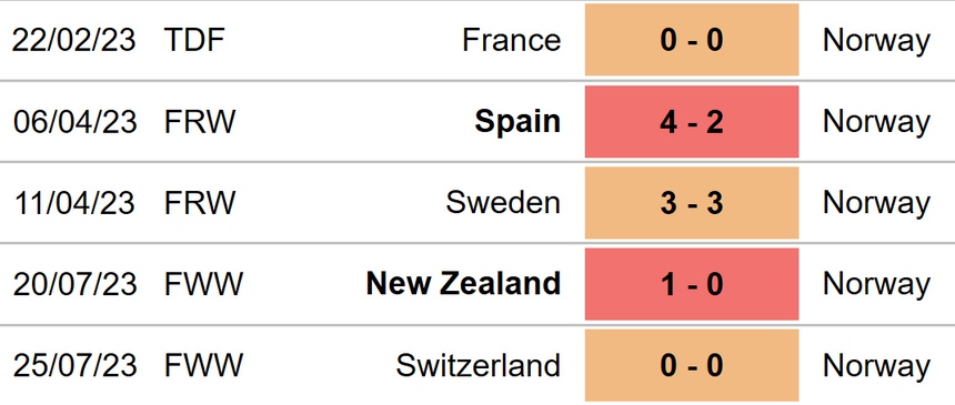Nhận định, soi kèo nữ Na Uy vs nữ Philippines (14h00, 30/7), World Cup 2023  - Ảnh 3.