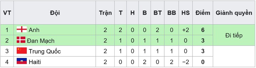 Bảng xếp hạng World Cup nữ 2023 hôm nay - Ảnh 5.