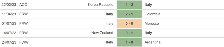Nhận định, soi kèo nữ Thụy Điển vs nữ Ý (14h30, 29/7), vòng bảng World Cup nữ - Ảnh 5. Nhận định, soi kèo nữ Thụy Điển vs nữ Ý (14h30, 29/7), vòng bảng World Cup nữ - Ảnh 5.