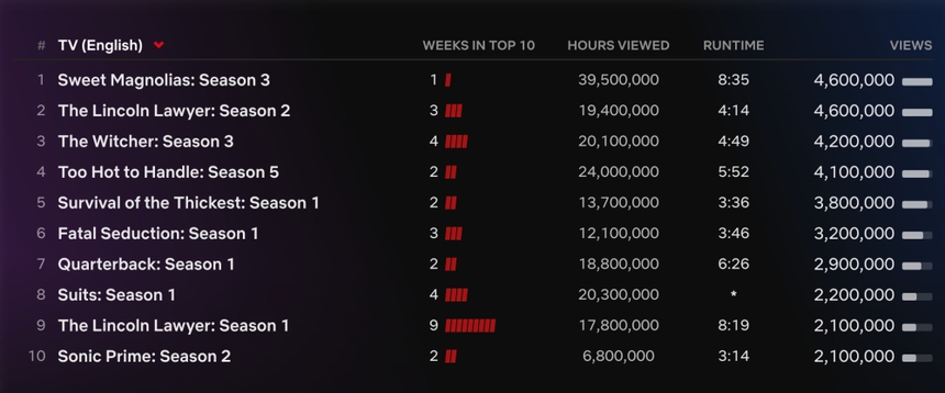 'Mộc lan ngọt ngào' mùa 3 thu hút khán giả Netflix toàn cầu - Ảnh 2.