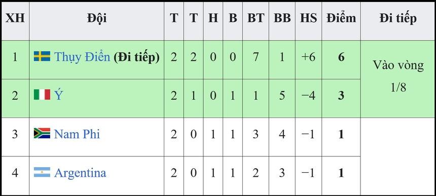 Bảng xếp hạng World Cup nữ 2023 hôm nay - Ảnh 8.