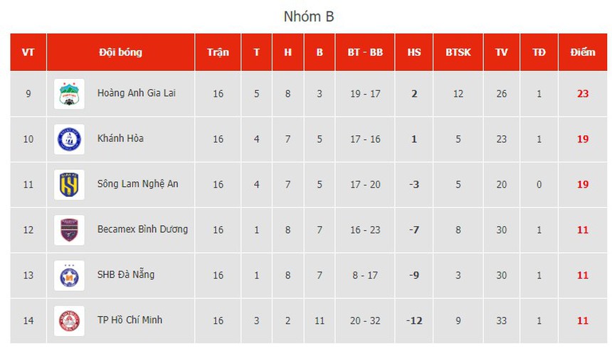 Cầu thủ Việt kiều ghi bàn giúp Khánh Hòa trụ hạng, HAGL thắng liên tiếp, Tiến Linh ‘thông nòng’ trở lại - Ảnh 5.