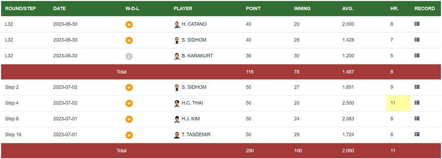 Trần Quyết Chiến hạ đàn em Hồng Thái, vượt qua 1 loạt tên tuổi lớn để vô địch billard thế giới - Ảnh 2. Trần Quyết Chiến hạ đàn em Hồng Thái, vượt qua 1 loạt tên tuổi lớn để vô địch billard thế giới - Ảnh 2.