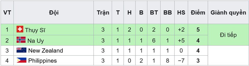 Bảng xếp hạng World Cup nữ 2023 hôm nay - Ảnh 2.
