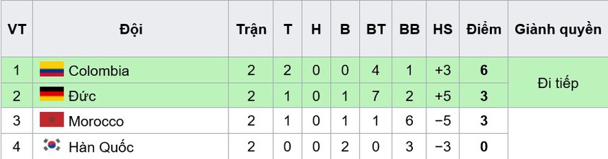 Bảng xếp hạng World Cup nữ 2023 hôm nay - Ảnh 9.