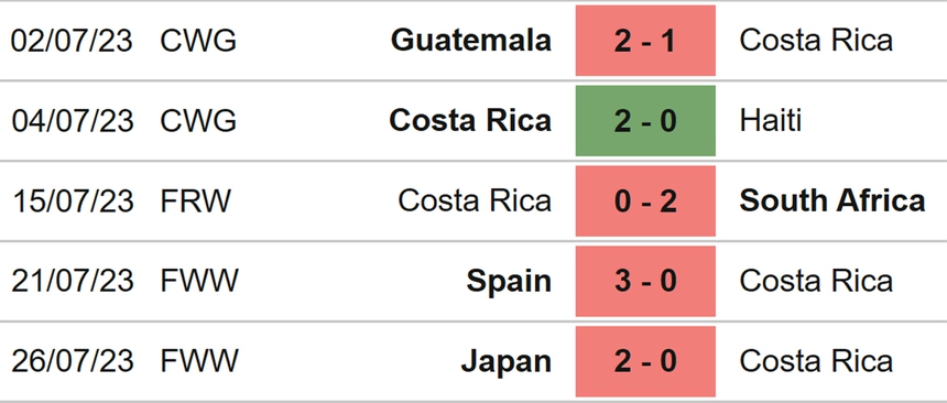 Nhận định soi kèo nữ Costa Rica vs nữ Zambia (14h00, 31/7), World Cup nữ 2023 - Ảnh 3.