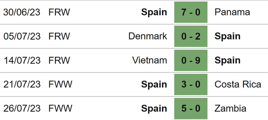 Nhận định, soi kèo nữ Nhật Bản vs nữ Tây Ban Nha  (14h00, 31/7), World Cup nữ 2023  - Ảnh 5.