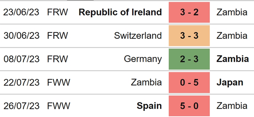 Nhận định soi kèo nữ Costa Rica vs nữ Zambia (14h00, 31/7), World Cup nữ 2023 - Ảnh 4.