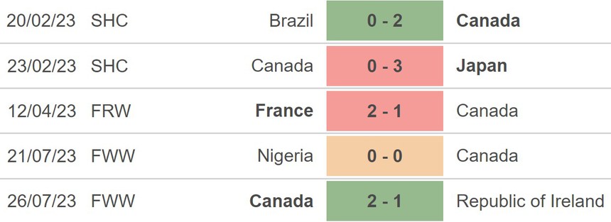Nhận định, soi kèo nữ Úc vs nữ Canada (17h00, 31/7), World Cup nữ 2023 - Ảnh 3.